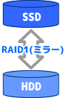 HDDとSSDのRAID1