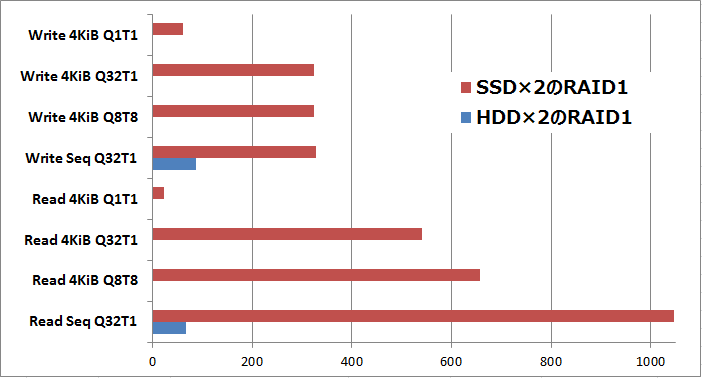 HDDからSSDにRAIDを入れ替えた比較