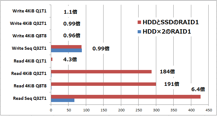 HDD×2とHDD-SSDの速度比較