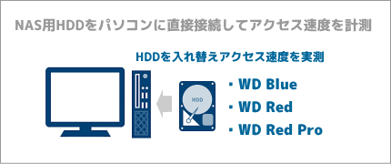 NAS用HDDアクセス速度確認