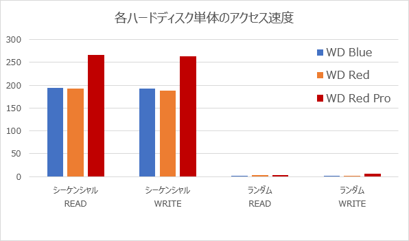 NAS用HDDの速度比較グラフ2