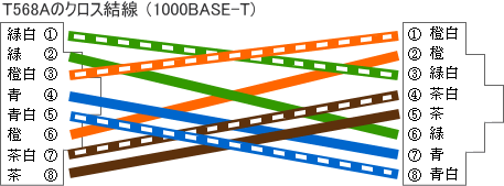 クロスケーブルの結線(1000BASE-T T568A)