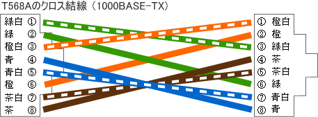 クロスケーブルの結線(1000BASE-TX T568A)