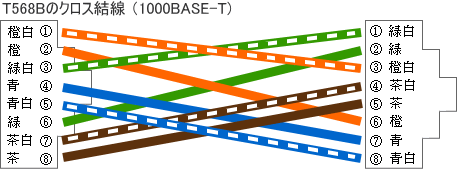 クロスケーブルの結線(1000BASE-T T568B)