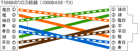 クロスケーブルの結線(1000BASE-TX T568B)