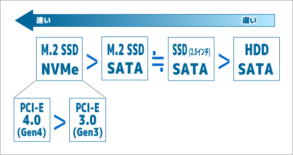 M.2 SSDの規格による速度比較