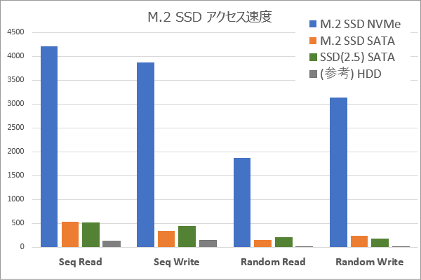 M.2 SSDの速度比較グラフ