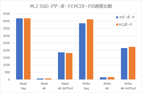M.2SSDをマザーボードとPCIカードの速度比較