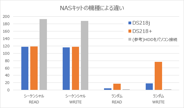 NASキットの速度比較グラフ