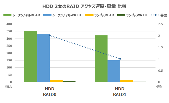 HDD2本のRAIDアクセス速度