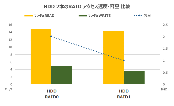 HDD2本のRAIDランダムアクセス速度