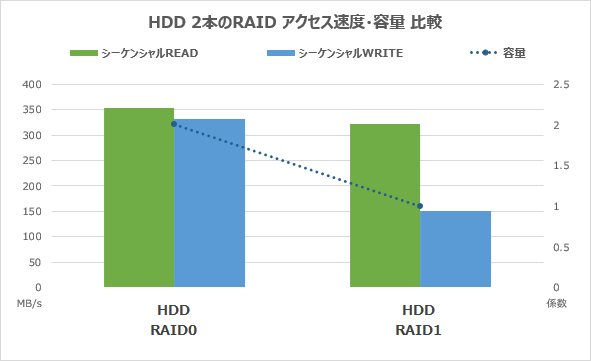 HDD2本のRAIDシーケンシャルアクセス速度
