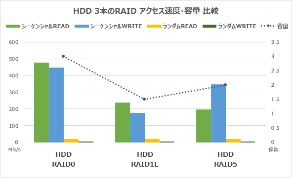 HDD3本のRAIDアクセス速度