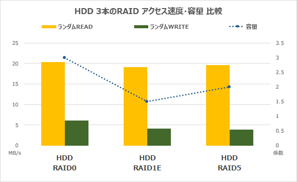 HDD3本のRAIDランダムアクセス速度
