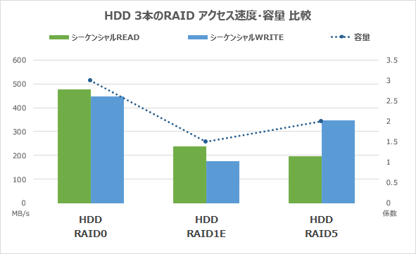 HDD3本のRAIDシーケンシャルアクセス速度