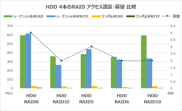 HDD4本のRAIDアクセス速度