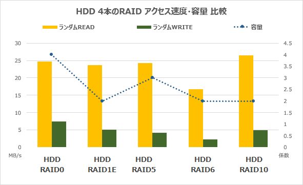 HDD4本のRAIDランダムアクセス速度