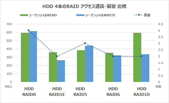 HDD4本のRAIDシーケンシャルアクセス速度