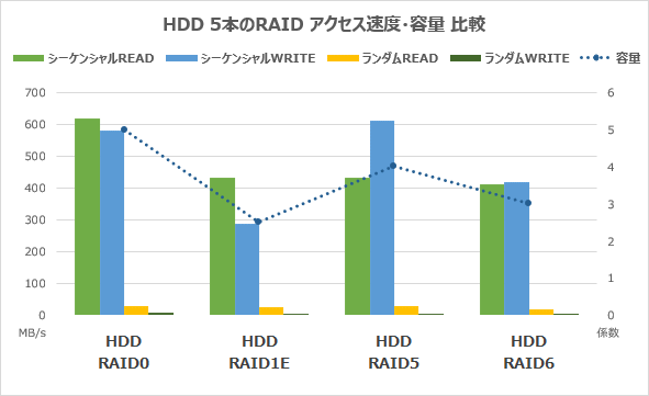 HDD5本のRAIDアクセス速度