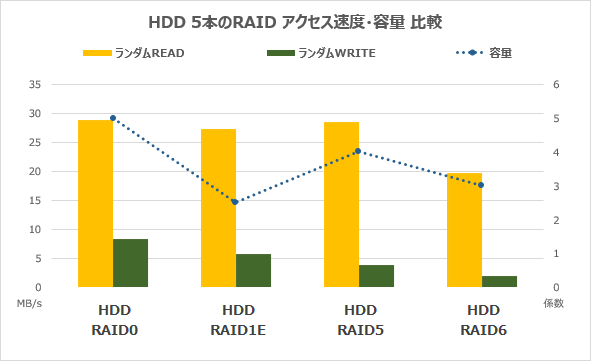 HDD5本のRAIDランダムアクセス速度