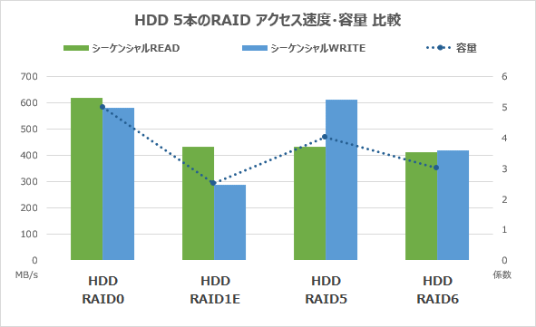 HDD5本のRAIDシーケンシャルアクセス速度