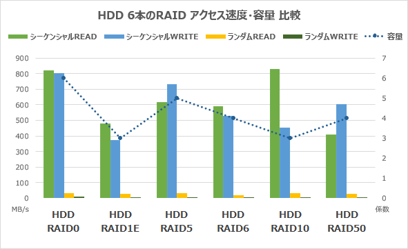 HDD6本のRAIDアクセス速度