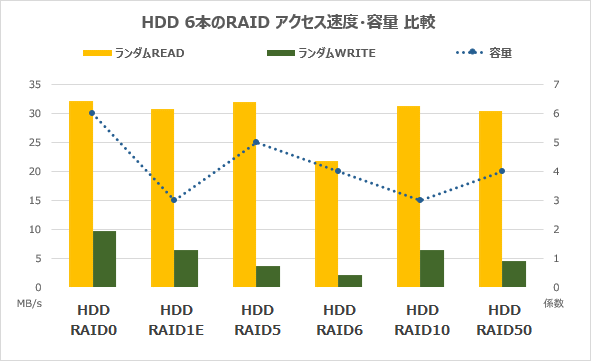 HDD6本のRAIDランダムアクセス速度