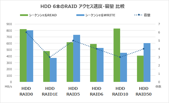 HDD6本のRAIDシーケンシャルアクセス速度