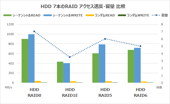 HDD7本のRAIDアクセス速度