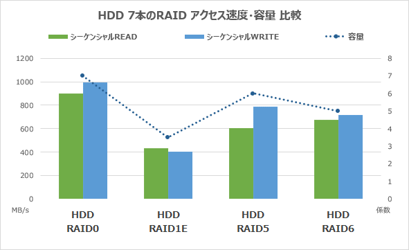 HDD7本のRAIDシーケンシャルアクセス速度