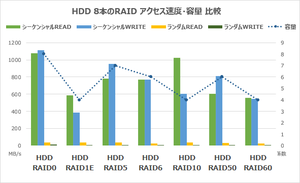 HDD8本のRAIDアクセス速度