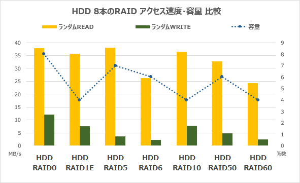 HDD8本のRAIDランダムアクセス速度