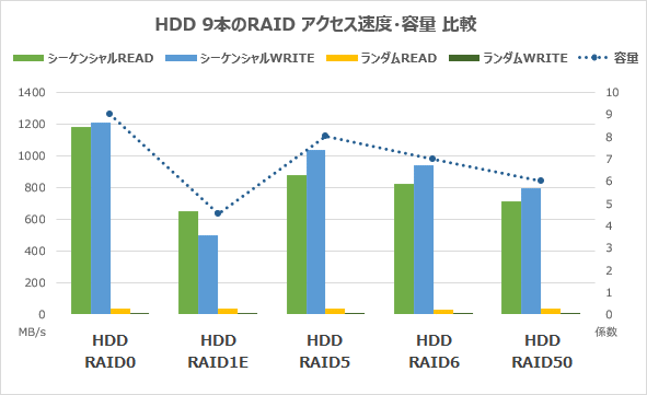 HDD9本のRAIDアクセス速度