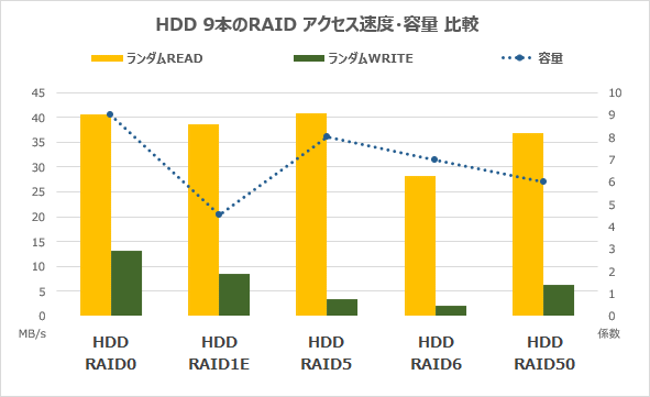HDD9本のRAIDランダムアクセス速度