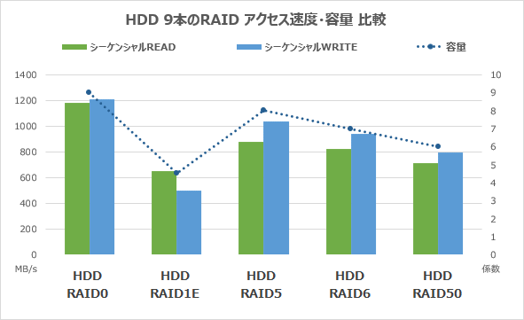 HDD9本のRAIDシーケンシャルアクセス速度