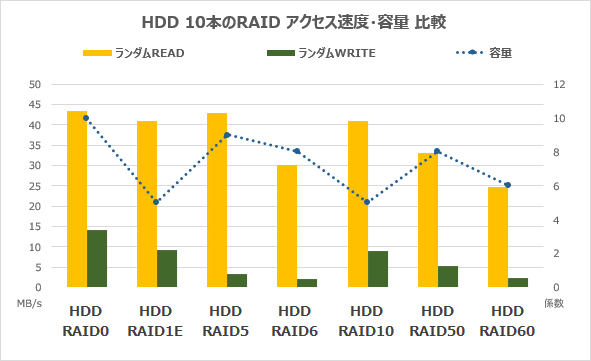 HDD10本のRAIDランダムアクセス速度