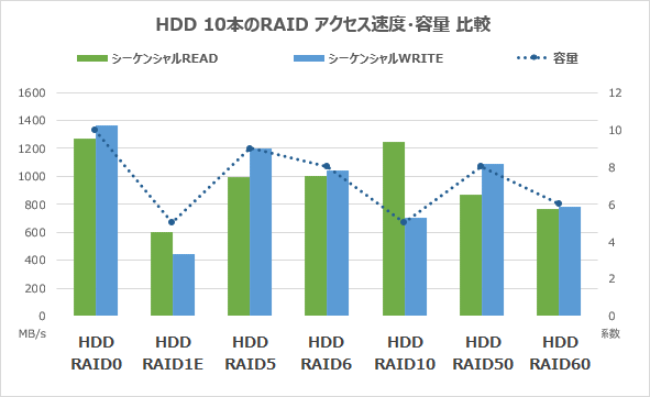 HDD10本のRAIDシーケンシャルアクセス速度