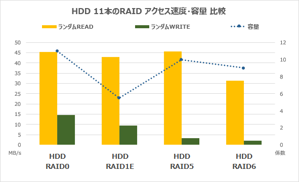HDD11本のRAIDランダムアクセス速度