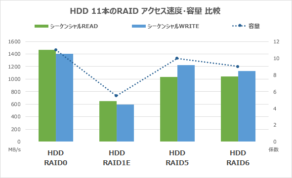 HDD11本のRAIDシーケンシャルアクセス速度