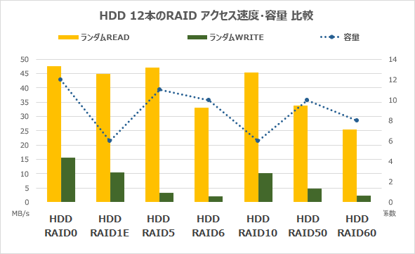 HDD12本のRAIDランダムアクセス速度