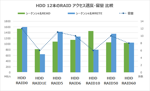 HDD12本のRAIDシーケンシャルアクセス速度