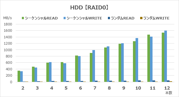 RAID0のアクセス速度