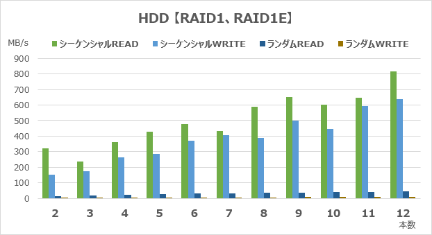 RAID1のアクセス速度