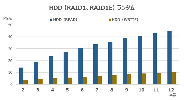 RAID1のランダムアクセス速度