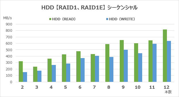 RAID1のシーケンシャルアクセス速度