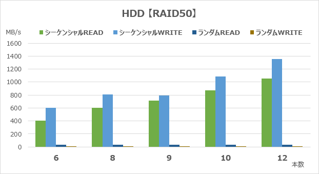 RAID50のアクセス速度