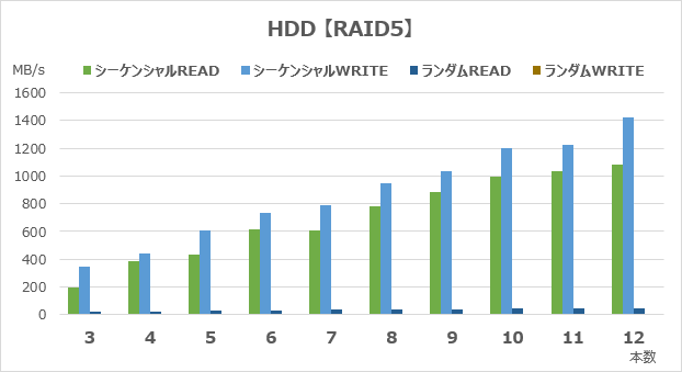 RAID5のアクセス速度
