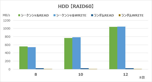 RAID60のアクセス速度