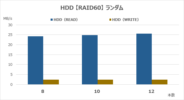 RAID60のランダムアクセス速度
