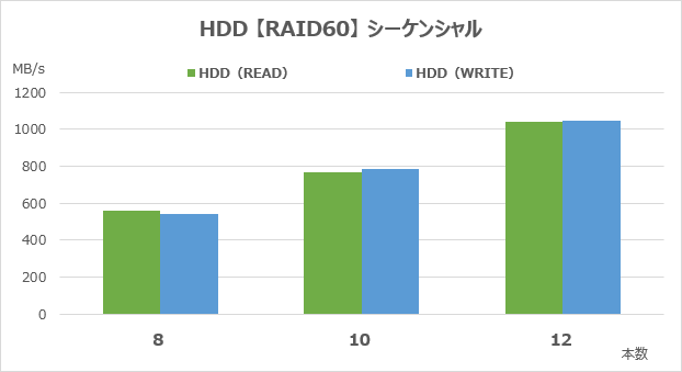 RAID60のシーケンシャルアクセス速度
